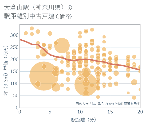 大倉山駅(神奈川県)の徒歩距離別の中古戸建て坪単価