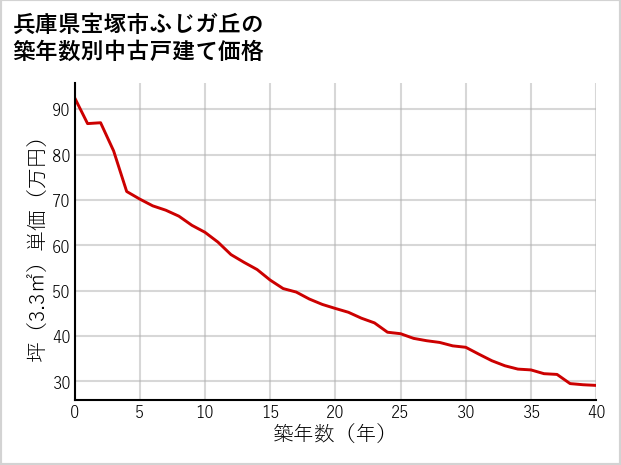 兵庫県宝塚市ふじガ丘の築年数別の中古戸建て坪単価