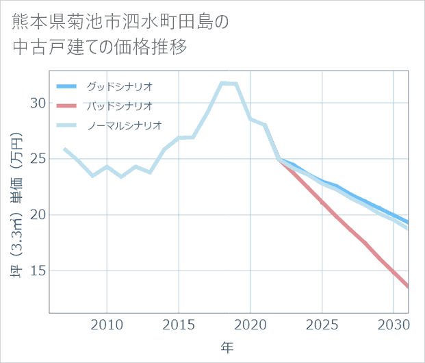 熊本県菊池市泗水町田島の中古戸建て価格推移