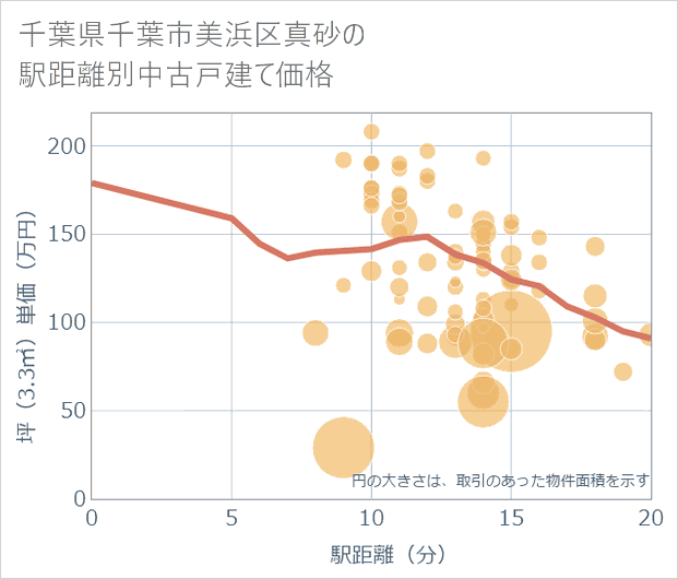 千葉県千葉市美浜区真砂の徒歩距離別の中古戸建て坪単価