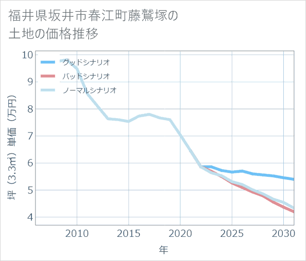 福井県坂井市春江町藤鷲塚の土地価格推移