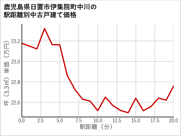鹿児島県日置市伊集院町中川の徒歩距離別の中古戸建て坪単価