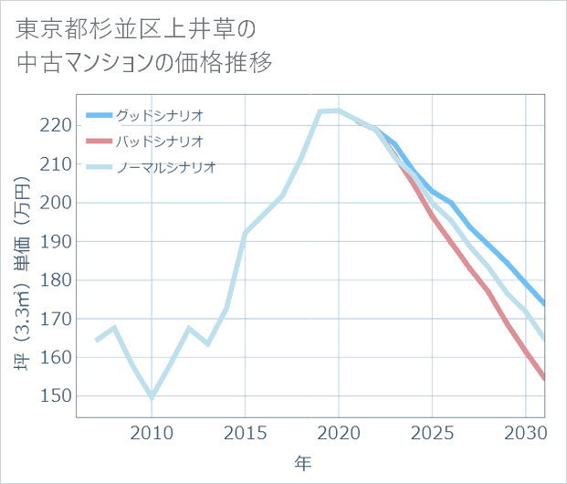 東京都杉並区上井草の中古マンション価格推移