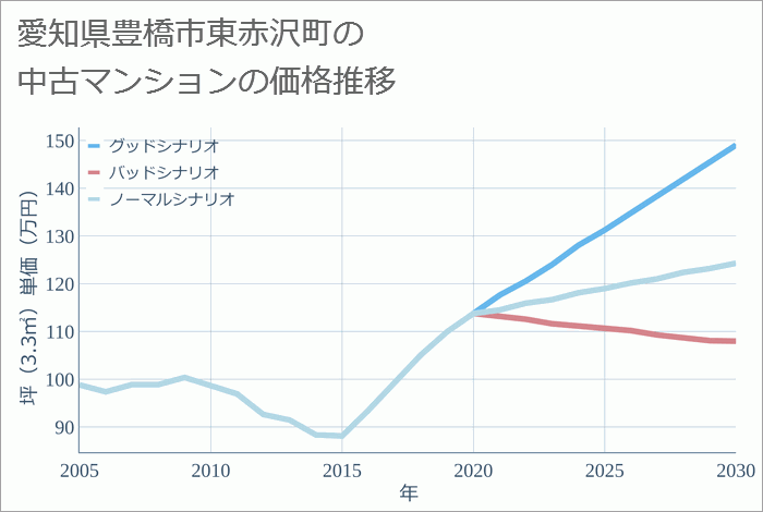 愛知県豊橋市東赤沢町の中古マンション価格推移