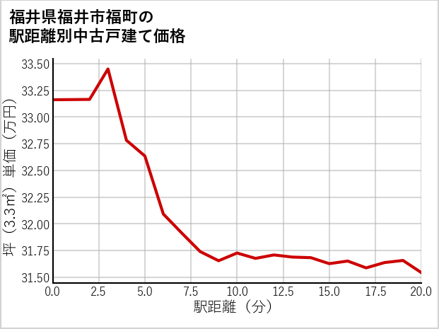 福井県福井市福町の徒歩距離別の中古戸建て坪単価
