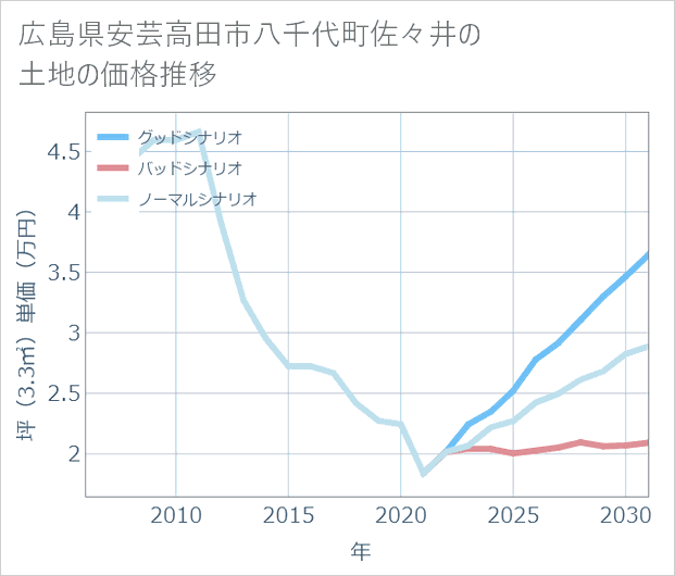 広島県安芸高田市八千代町佐々井の土地価格推移