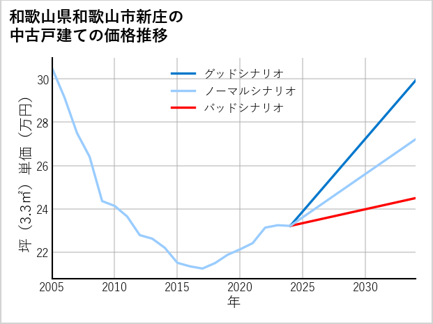 和歌山県和歌山市新庄の中古戸建て価格推移
