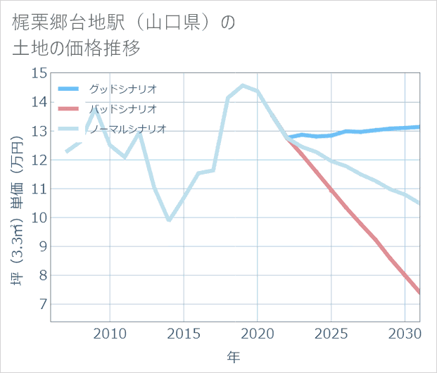 梶栗郷台地駅(山口県)の土地価格推移