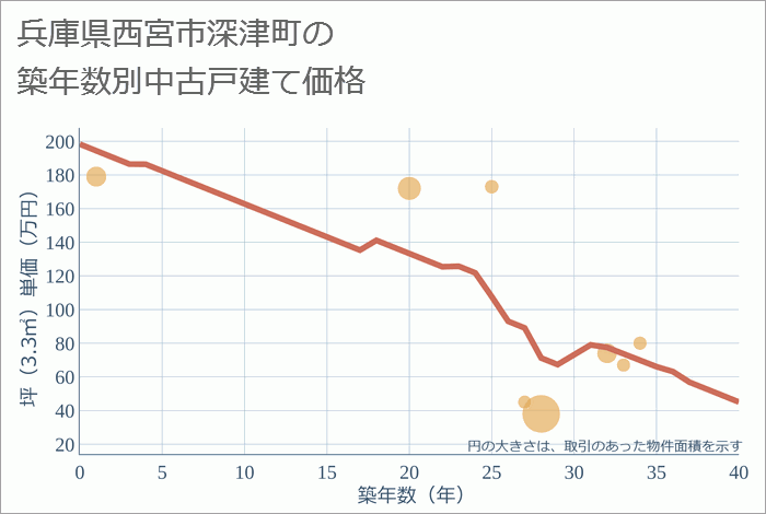 兵庫県西宮市深津町の築年数別の中古戸建て坪単価