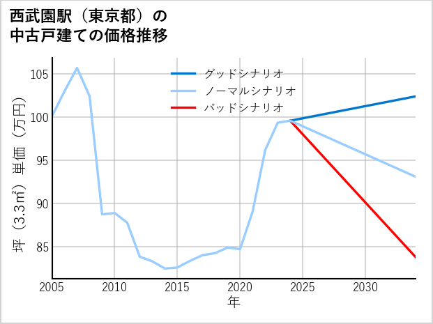 西武園駅（東京都）の中古戸建て価格推移
