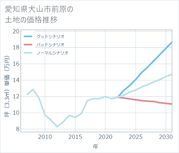 愛知県犬山市前原の土地価格推移