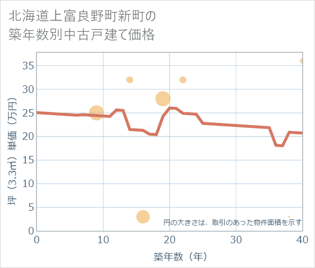 北海道上富良野町新町の築年数別の中古戸建て坪単価