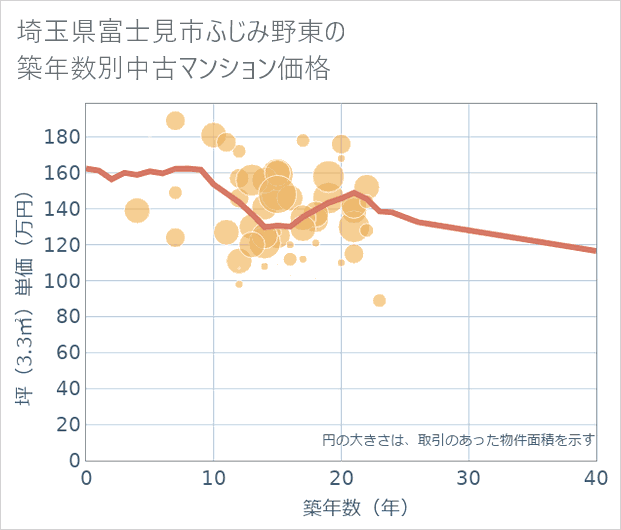 埼玉県富士見市ふじみ野東の築年数別の中古マンション坪単価