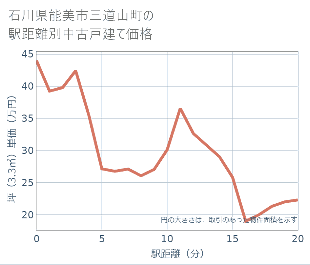 石川県能美市三道山町の徒歩距離別の中古戸建て坪単価