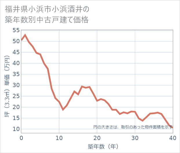 福井県小浜市小浜酒井の築年数別の中古戸建て坪単価