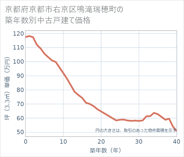 京都府京都市右京区鳴滝瑞穂町の築年数別の中古戸建て坪単価