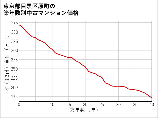 東京都目黒区原町の築年数別の中古マンション坪単価
