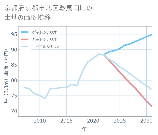 京都府京都市北区鞍馬口町の土地価格推移