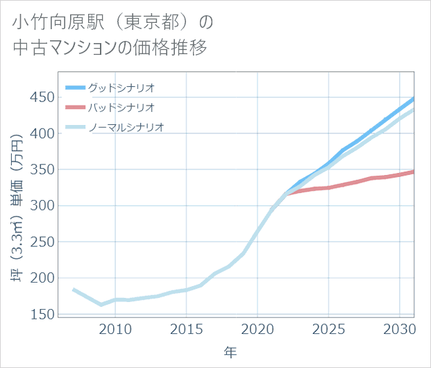 小竹向原駅(東京都)の中古マンション価格推移