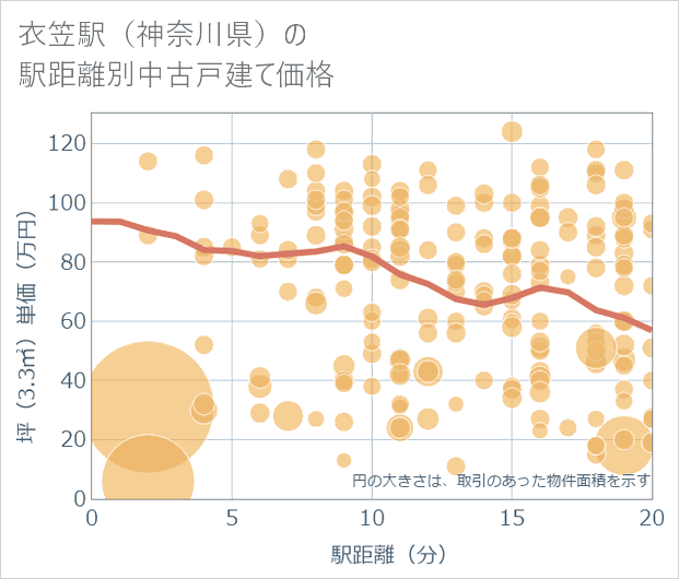 衣笠駅(神奈川県)の徒歩距離別の中古戸建て坪単価