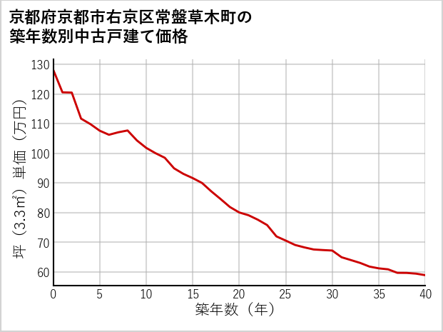 京都府京都市右京区常盤草木町の築年数別の中古戸建て坪単価