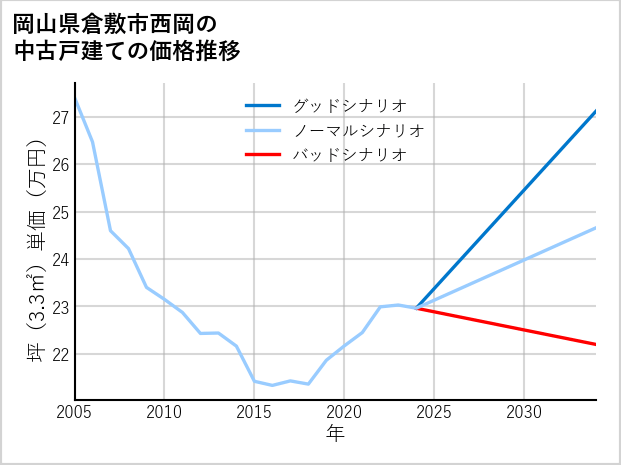 岡山県倉敷市西岡の中古戸建て価格推移
