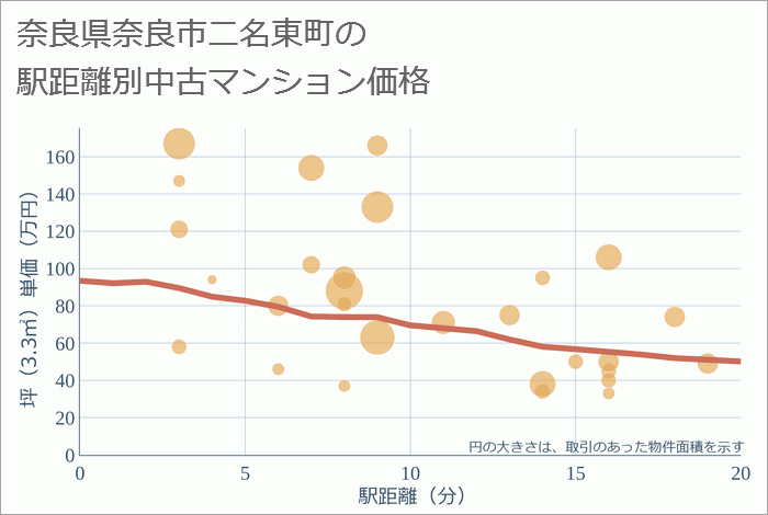 奈良県奈良市二名東町の徒歩距離別の中古マンション坪単価