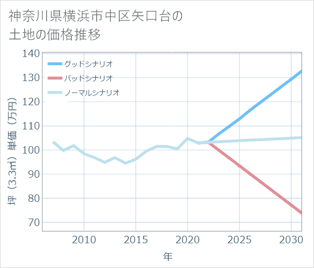 神奈川県横浜市中区矢口台の土地価格推移