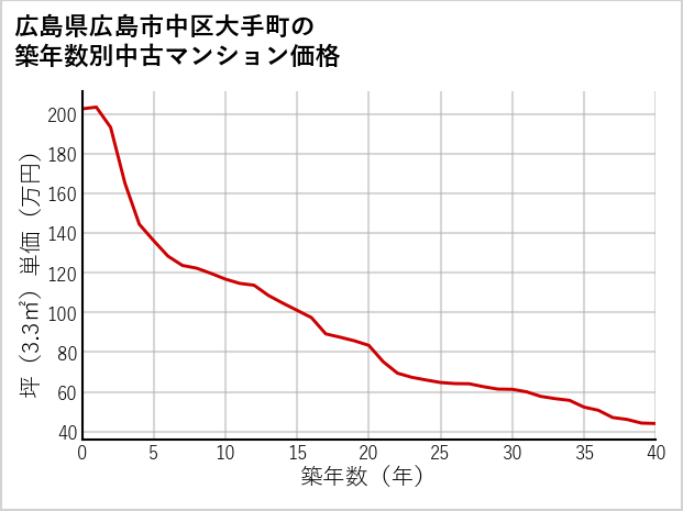 広島県広島市中区大手町の築年数別の中古マンション坪単価