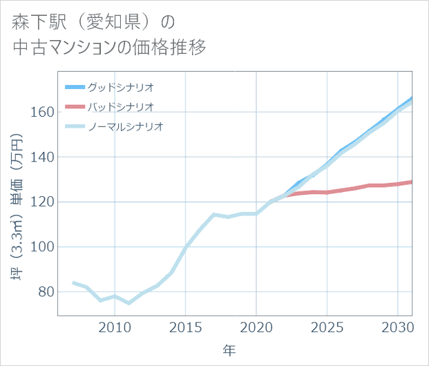 森下駅(愛知県)の中古マンション価格推移