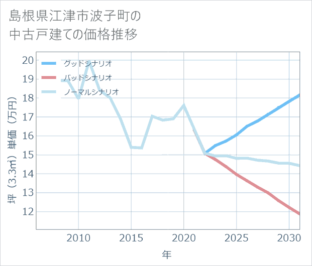 島根県江津市波子町の中古戸建て価格推移