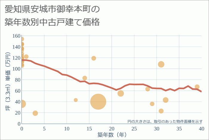 愛知県安城市御幸本町の築年数別の中古戸建て坪単価