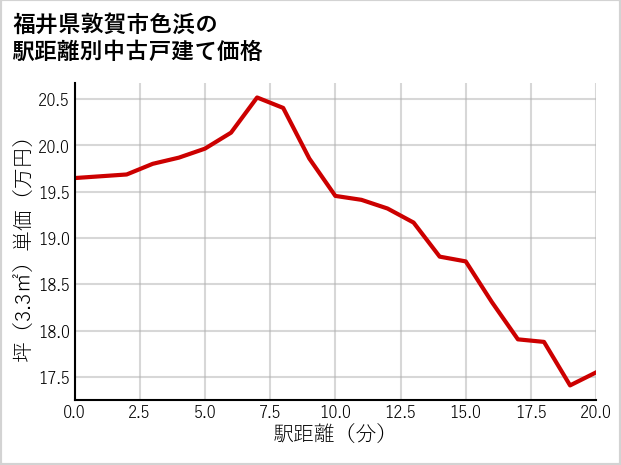 福井県敦賀市色浜の徒歩距離別の中古戸建て坪単価