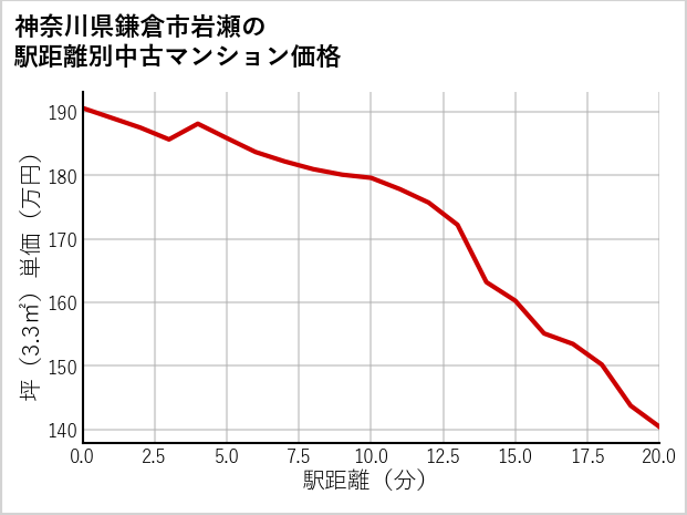 神奈川県鎌倉市岩瀬の徒歩距離別の中古マンション坪単価