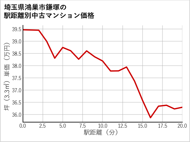 埼玉県鴻巣市鎌塚の徒歩距離別の中古マンション坪単価