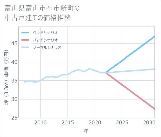 富山県富山市布市新町の中古戸建て価格推移