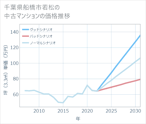 千葉県船橋市若松の中古マンション価格推移