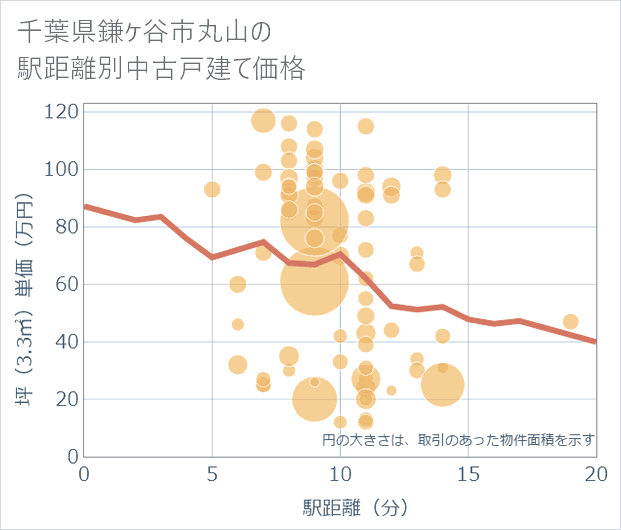 千葉県鎌ケ谷市丸山の徒歩距離別の中古戸建て坪単価