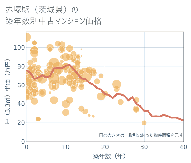 赤塚駅(茨城県)の築年数別の中古マンション坪単価