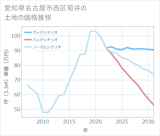 愛知県名古屋市西区菊井の土地価格推移