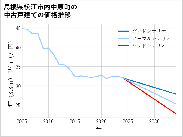 島根県松江市内中原町の中古戸建て価格推移