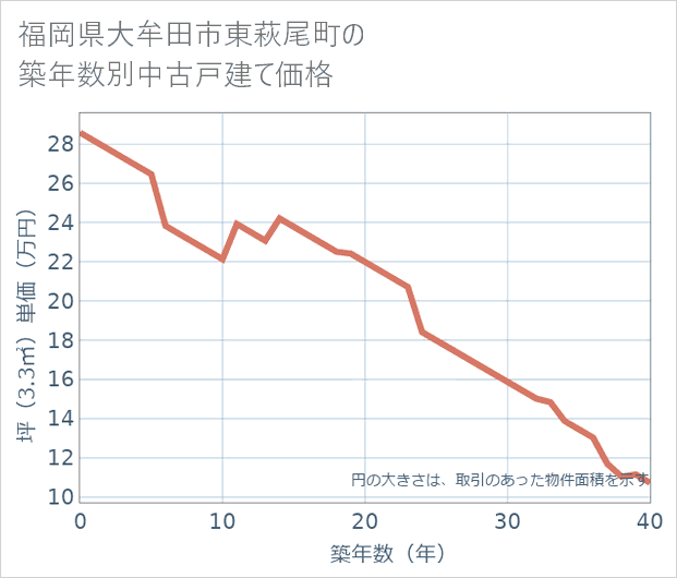福岡県大牟田市東萩尾町の築年数別の中古戸建て坪単価