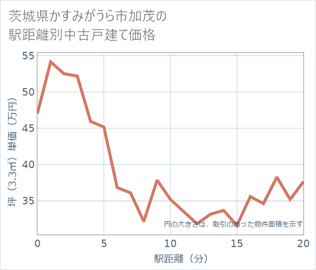茨城県かすみがうら市加茂の徒歩距離別の中古戸建て坪単価