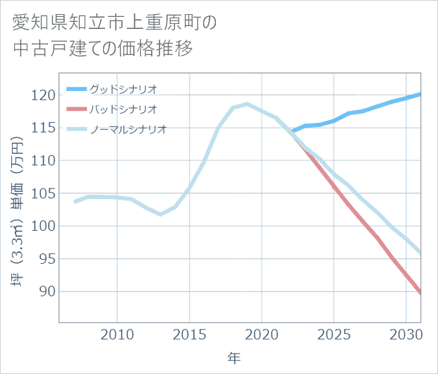 愛知県知立市上重原町の中古戸建て価格推移