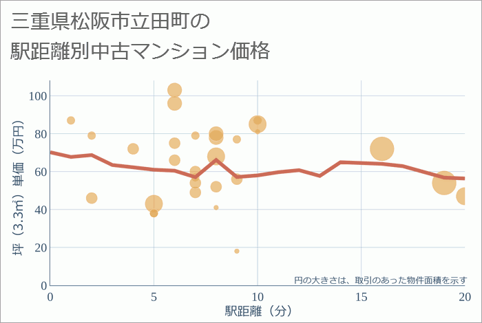 三重県松阪市立田町の徒歩距離別の中古マンション坪単価