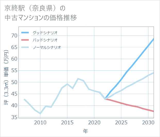 京終駅(奈良県)の中古マンション価格推移