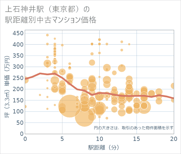上石神井駅(東京都)の徒歩距離別の中古マンション坪単価