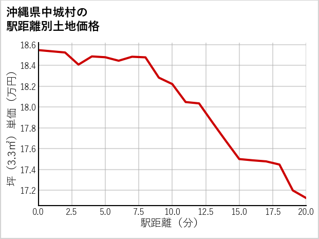 沖縄県中城村の徒歩距離別の土地坪単価