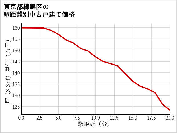 東京都練馬区の徒歩距離別の中古戸建て坪単価