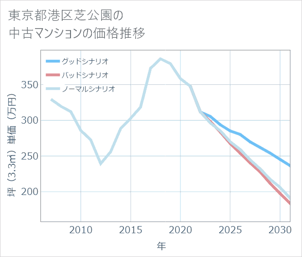 東京都港区芝公園の中古マンション価格推移